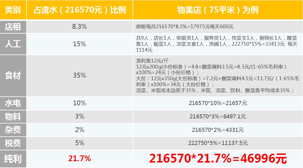 加盟条件